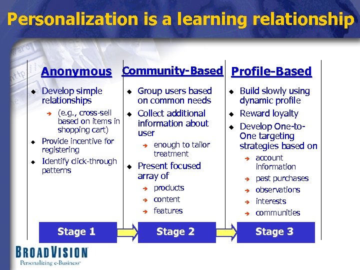 Personalization is a learning relationship Anonymous Community-Based Profile-Based u Develop simple relationships (e. g.