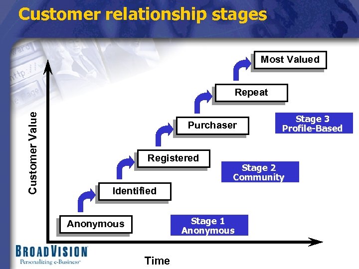 Customer relationship stages Most Valued Customer Value Repeat Purchaser Registered Stage 2 Community Identified