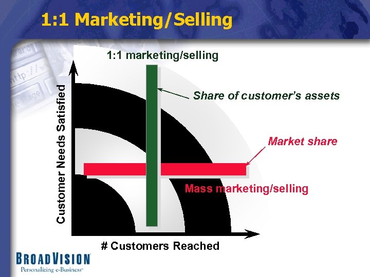 1: 1 Marketing/Selling Customer Needs Satisfied 1: 1 marketing/selling Share of customer’s assets Market