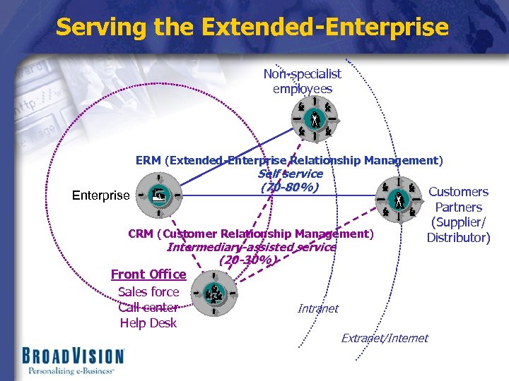 Serving the Extended-Enterprise Non-specialist employees ERM (Extended-Enterprise Relationship Management) Self service (70 -80%) Enterprise