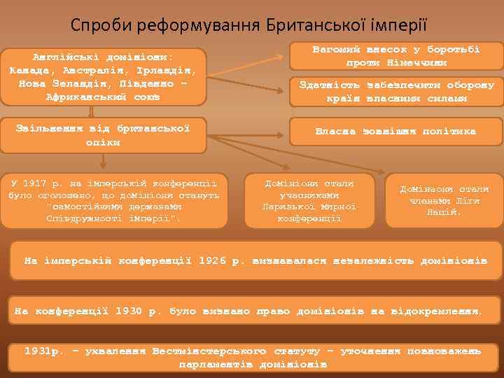 Спроби реформування Британської імперії Англійські домініони: Канада, Австралія, Ірландія, Нова Зеландія, Південно – Африканський