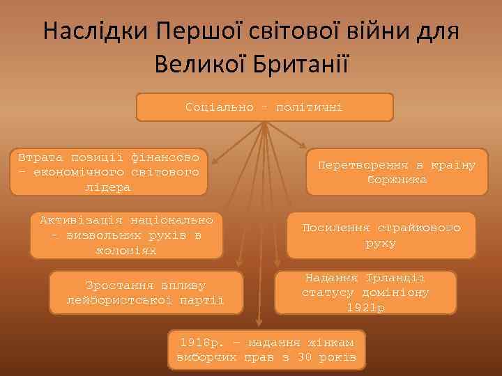 Наслідки Першої світової війни для Великої Британії Соціально - політичні Втрата позиції фінансово –