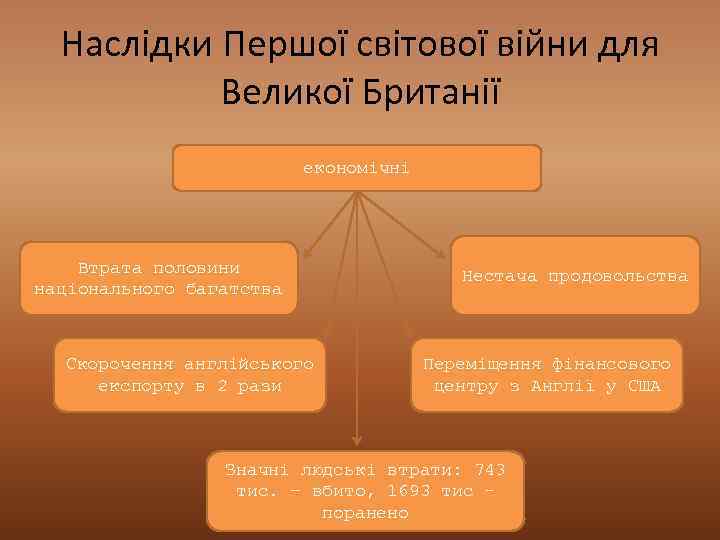 Наслідки Першої світової війни для Великої Британії економічні Втрата половини національного багатства Скорочення англійського