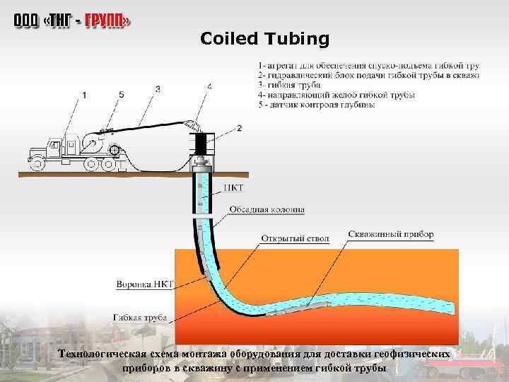 Coiled Tubing Технологическая схема монтажа оборудования для доставки геофизических приборов в скважину с применением