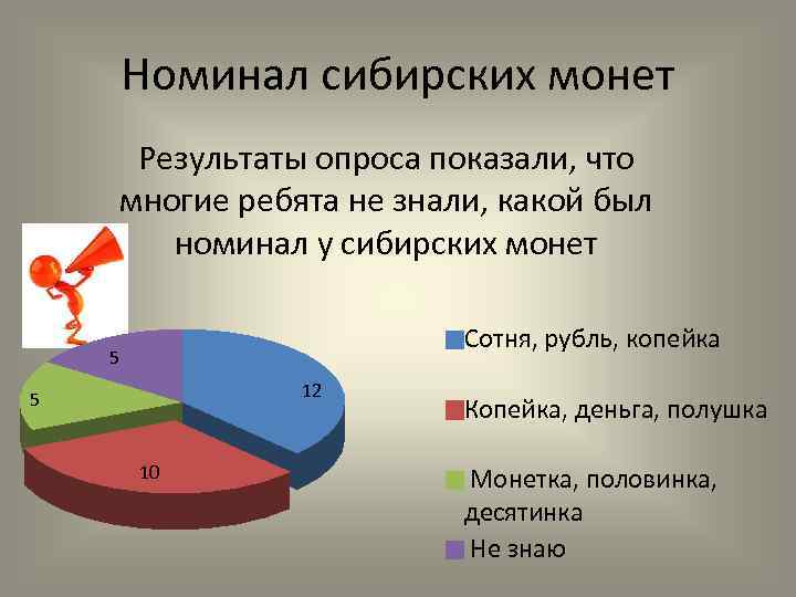 Номинал сибирских монет Результаты опроса показали, что многие ребята не знали, какой был номинал