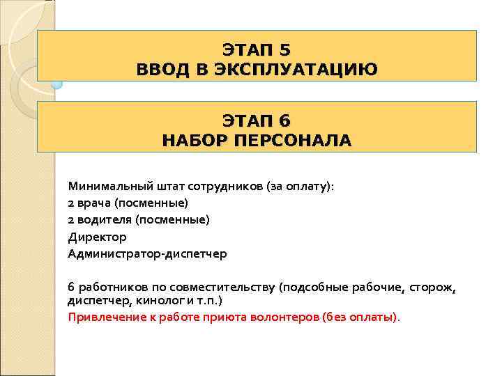 ЭТАП 5 ВВОД В ЭКСПЛУАТАЦИЮ ЭТАП 6 НАБОР ПЕРСОНАЛА Минимальный штат сотрудников (за оплату):
