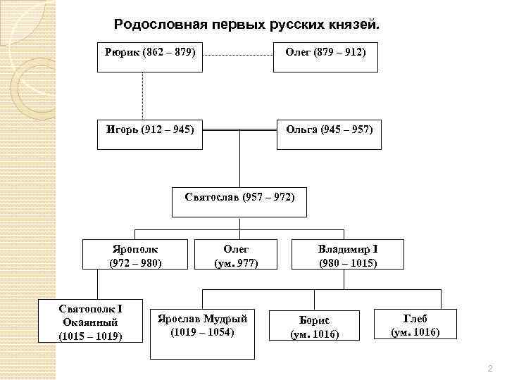 Родословная первых русских князей. Рюрик (862 – 879) Олег (879 – 912) Игорь (912