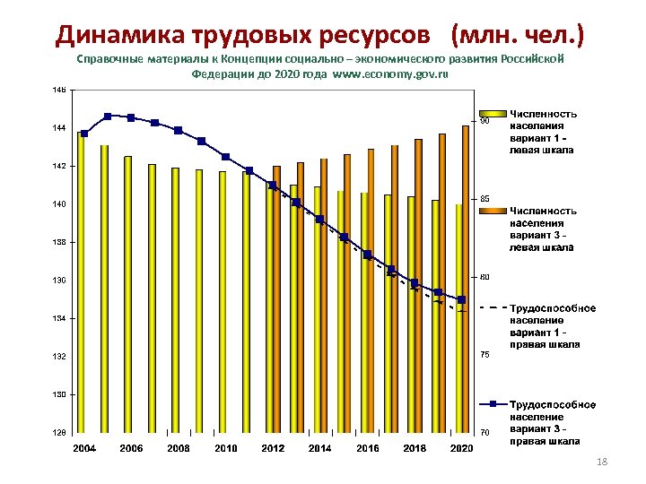 Динамика труда. Трудовые ресурсы России 2020. Динамика развития трудовых ресурсов в РФ. Динамика численности трудовых ресурсов. Структура и динамика трудовых ресурсов.