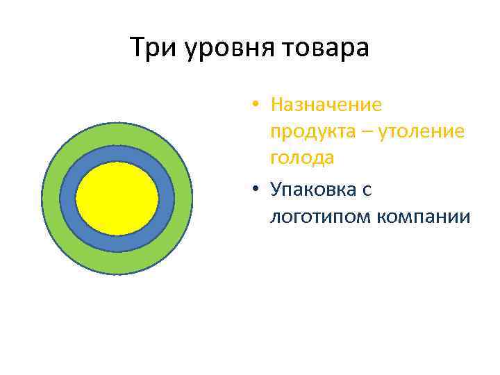 Три уровня товара • Назначение продукта – утоление голода • Упаковка с логотипом компании