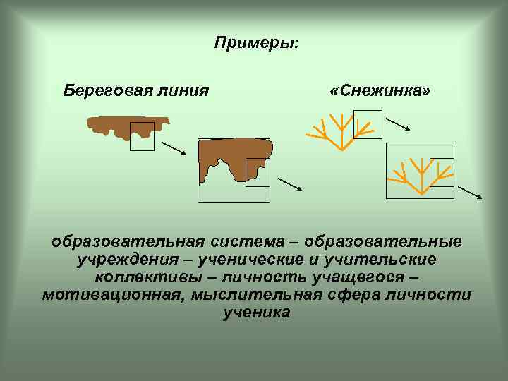 Примеры: Береговая линия «Снежинка» образовательная система – образовательные учреждения – ученические и учительские коллективы