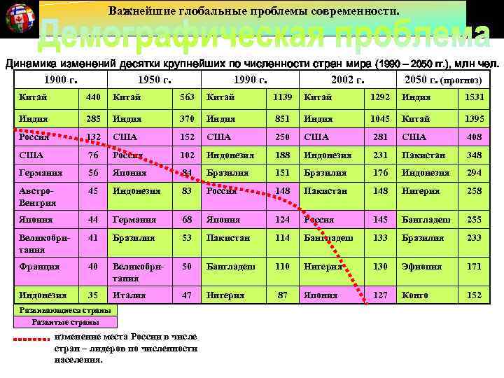 Важнейшие глобальные проблемы современности. Динамика изменений десятки крупнейших по численности стран мира (1990 –
