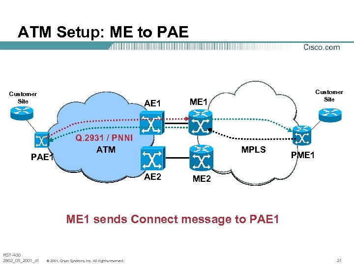 ATM Setup: ME to PAE Customer Site AE 1 PAE 1 Customer Site ME