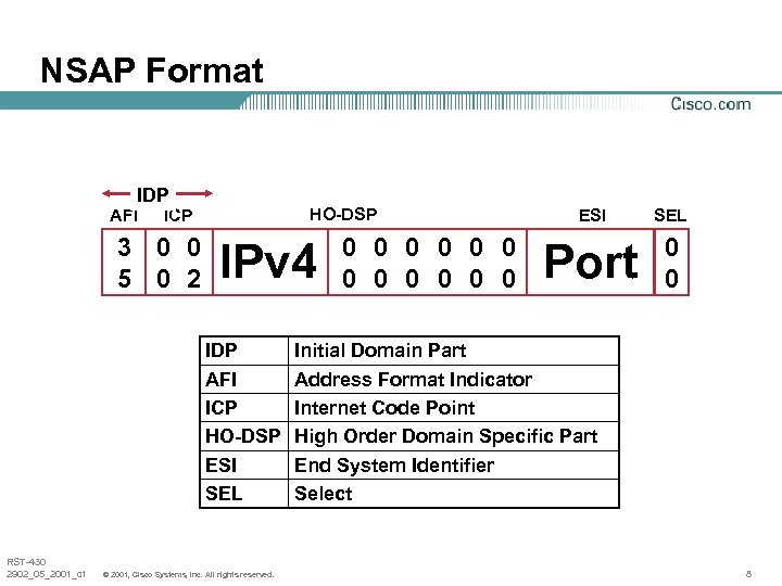 NSAP Format IDP AFI HO-DSP ICP 3 0 0 5 0 2 IPv 4