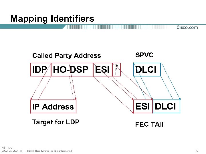 Mapping Identifiers SPVC Called Party Address IDP HO-DSP ESI S E L DLCI IP