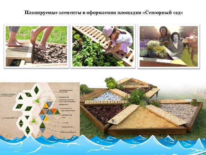 Планируемые элементы в оформлении площадки «Сенсорный сад» 