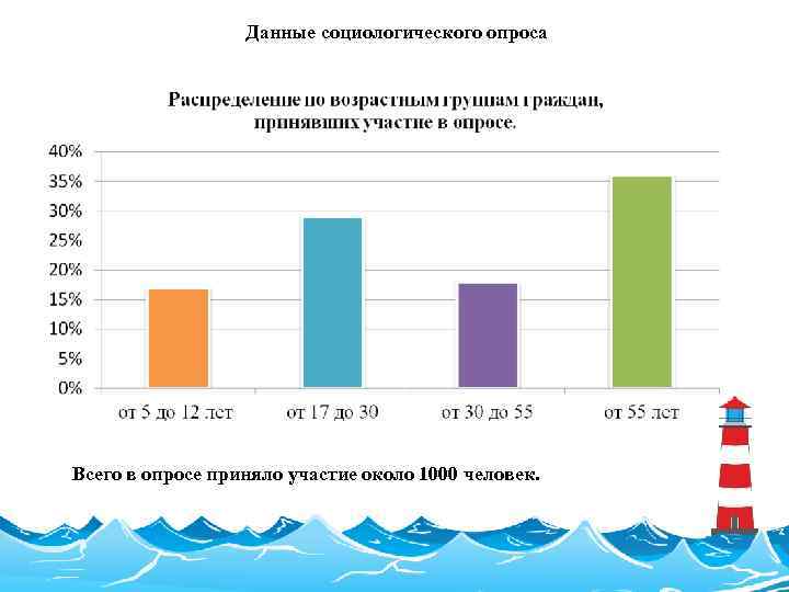 Данные социологического опроса Всего в опросе приняло участие около 1000 человек. 