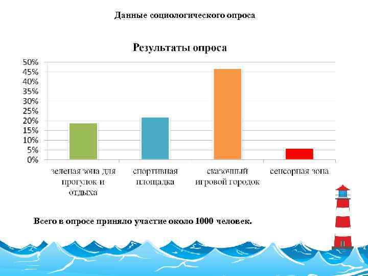 Данные социологического опроса Всего в опросе приняло участие около 1000 человек. 