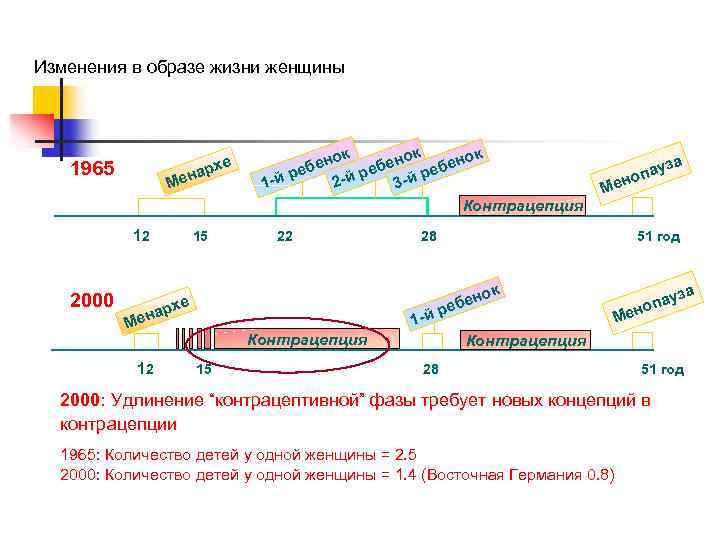 Изменения в образе жизни женщины е арх 1965 Мен 12 2000 15 к к