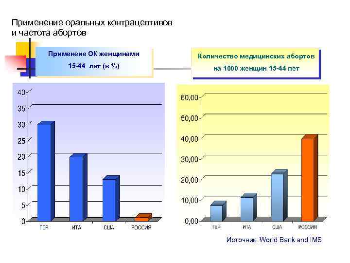 Применение оральных контрацептивов и частота абортов Применеие ОК женщинами Количество медицинских абортов 15 -44