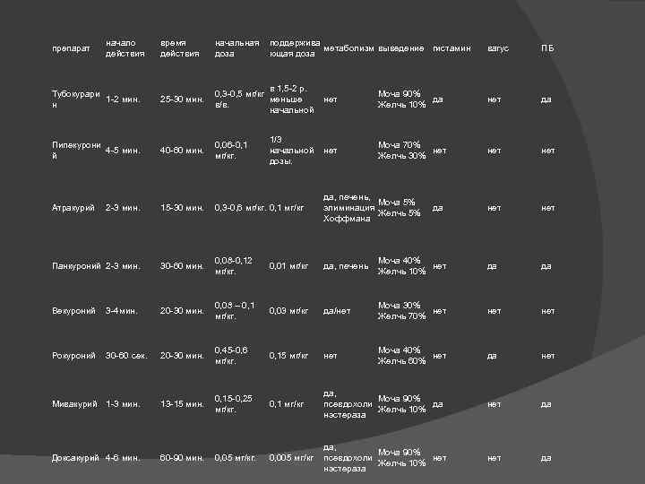 время действия начальная поддержива метаболизм выведение гистамин доза ющая доза вагус ПБ Тубокурари 1