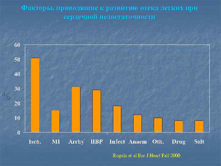 Факторы, приводящие к развитию отека легких при сердечной недостаточности % Roguin et al Eur