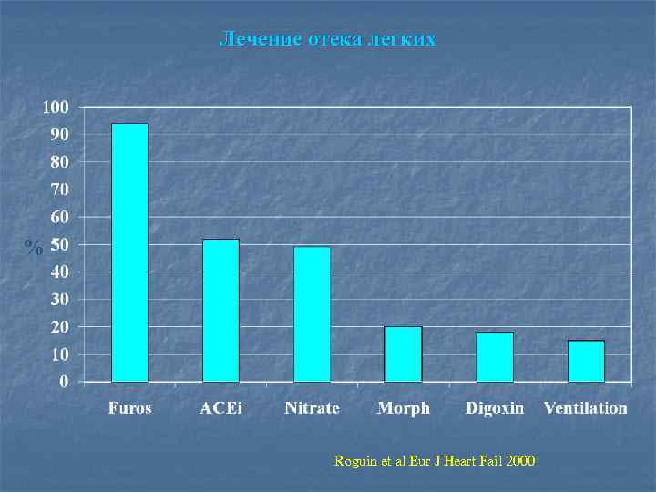 Лечение отека легких % Roguin et al Eur J Heart Fail 2000 