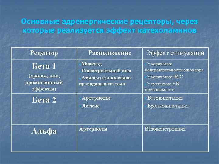 Основные адренергические рецепторы, через которые реализуется эффект катехоламинов Рецептор Бета 1 (хроно-, ино, дромотропный