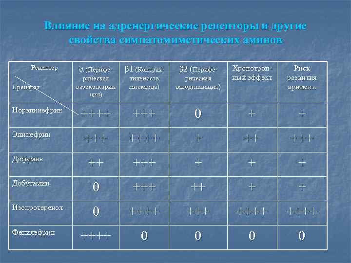 Влияние на адренергические рецепторы и другие свойства симпатомиметических аминов Рецептор Хронотропный эффект Риск развития