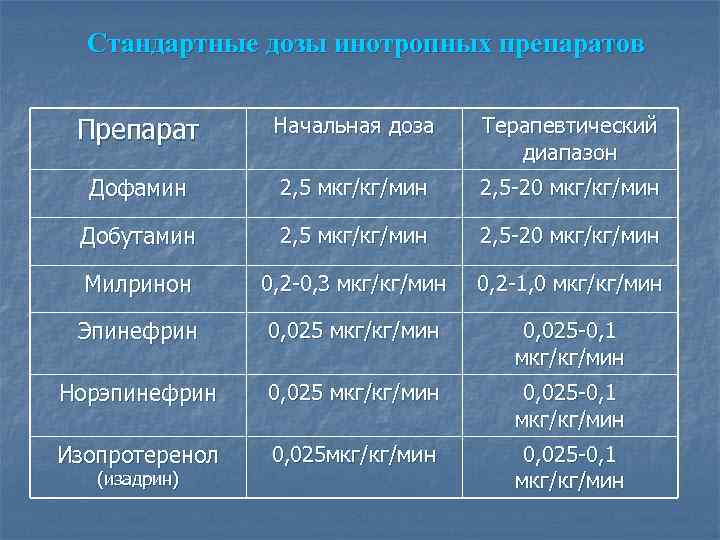 Стандартные дозы инотропных препаратов Препарат Начальная доза Терапевтический диапазон Дофамин 2, 5 мкг/кг/мин 2,