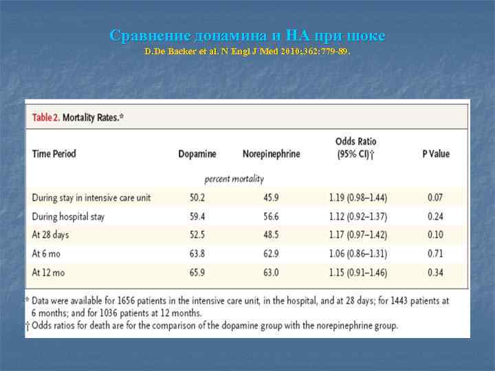 Сравнение допамина и НА при шоке D. De Backer et al. N Engl J