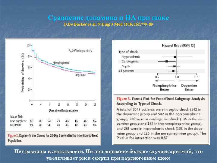 Сравнение допамина и НА при шоке D. De Backer et al. N Engl J