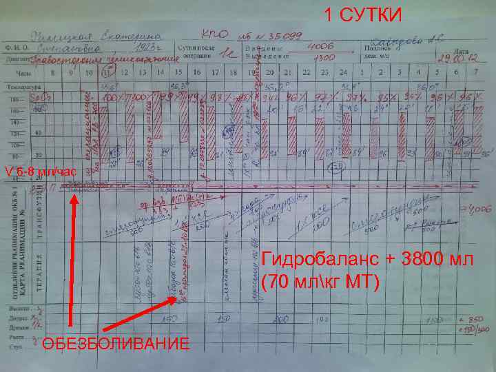 1 СУТКИ V 6 -8 мл/час Гидробаланс + 3800 мл (70 млкг МТ) ОБЕЗБОЛИВАНИЕ