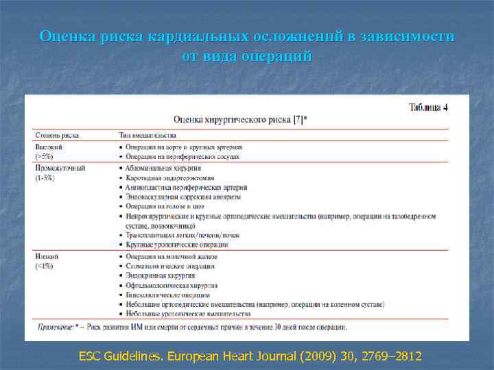 Оценка риска кардиальных осложнений в зависимости от вида операций ESC Guidelines. European Heart Journal