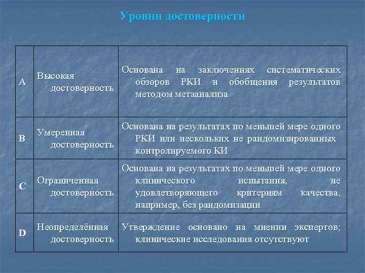 Уровни достоверности А Высокая достоверность Основана на заключениях систематических обзоров РКИ и обобщения результатов