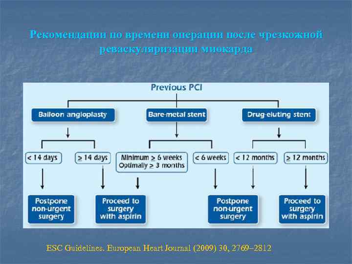 Рекомендации по времени операции после чрезкожной реваскуляризации миокарда ESC Guidelines. European Heart Journal (2009)