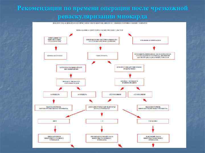 Рекомендации по времени операции после чрезкожной реваскуляризации миокарда 