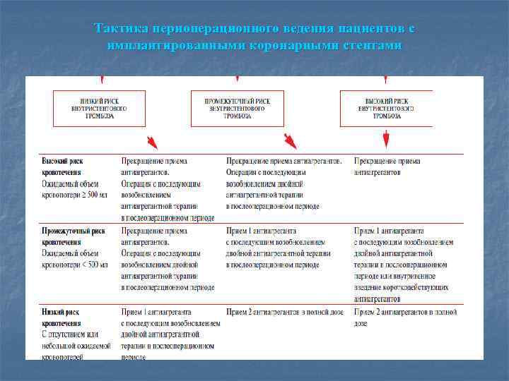 Тактика периоперационного ведения пациентов с имплантированными коронарными стентами 