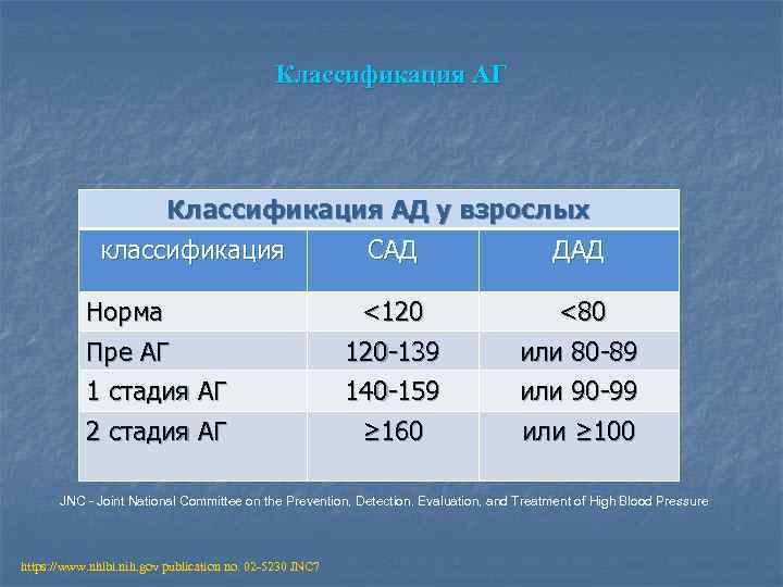 Классификация АГ Классификация АД у взрослых классификация САД ДАД Норма Пре АГ <120 120