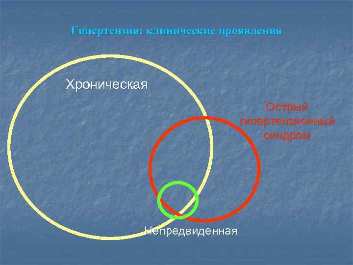 Гипертензия: клинические проявления Хроническая Острый гипертензионный синдром Непредвиденная 