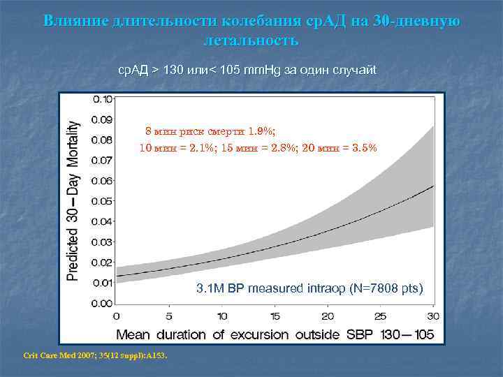 Влияние длительности колебания ср. АД на 30 -дневную летальность ср. АД > 130 или<