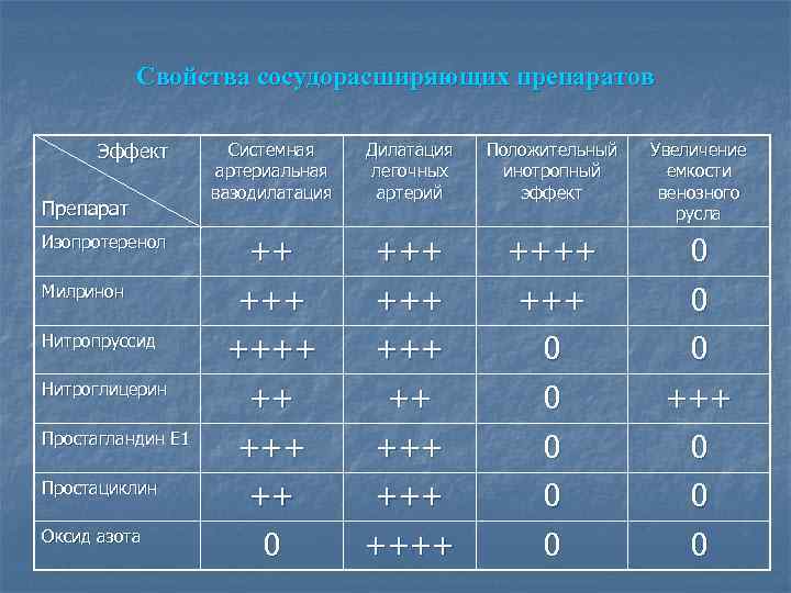 Свойства сосудорасширяющих препаратов Эффект Препарат Изопротеренол Милринон Нитропруссид Нитроглицерин Простагландин Е 1 Простациклин Оксид