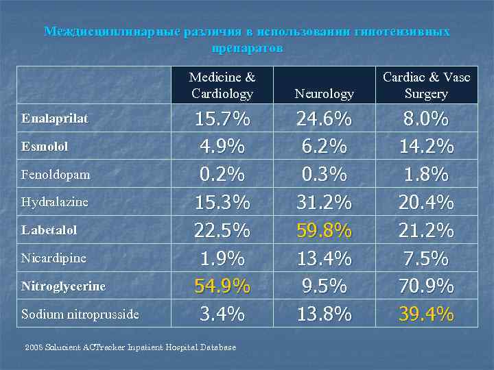 Междисциплинарные различия в использовании гипотензивных препаратов Medicine & Cardiology Enalaprilat Esmolol Fenoldopam Hydralazine Labetalol