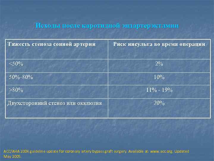 Исходы после каротидной эндартерэктлмии Тяжесть стеноза сонной артерии Риск инсульта во время операции <50%