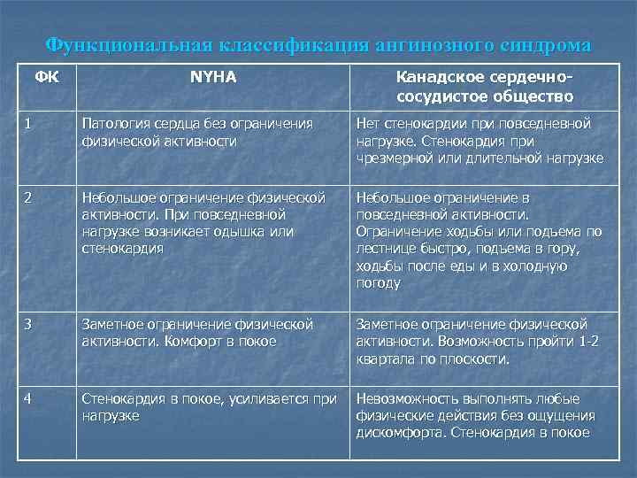 Функциональная классификация ангинозного синдрома ФК NYHA Канадское сердечнососудистое общество 1 Патология сердца без ограничения