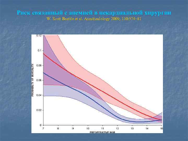 Риск связанный с анемией в некардиальной хирургии W. Scott Beattie et al. Anesthesiology 2009;