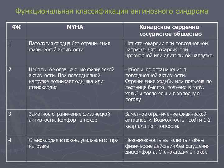 Функциональная классификация ангинозного синдрома ФК NYHA Канадское сердечнососудистое общество 1 Патология сердца без ограничения