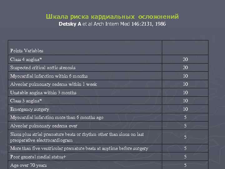 Шкала риска кардиальных осложнений Detsky A et al Arch Intern Med 146: 2131, 1986