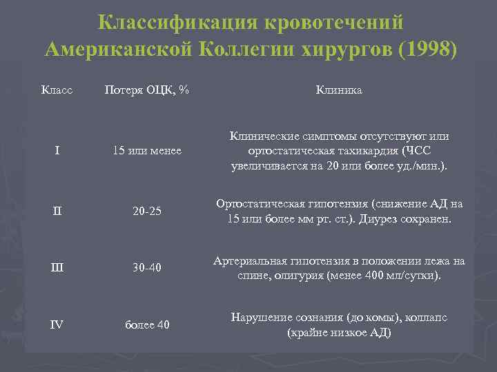 Классификация кровотечений Американской Коллегии хирургов (1998) Класс Потеря ОЦК, % Клиника I 15 или