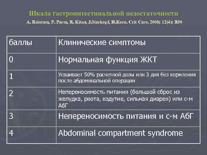 Шкала гастроинтестинальной недостаточности A. Reintam, P. Parm, R. Kitus, J. Starkopf, H. Kern. Crit