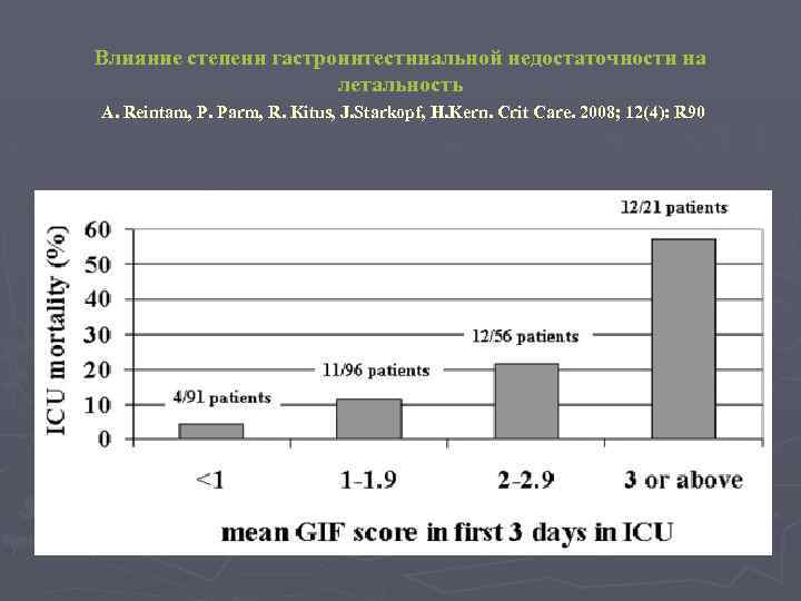 Влияние степени гастроинтестинальной недостаточности на летальность A. Reintam, P. Parm, R. Kitus, J. Starkopf,